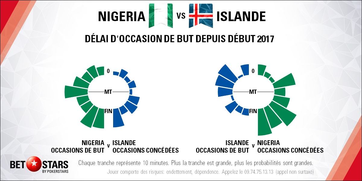 Nigeria v Iceland - TimingFR